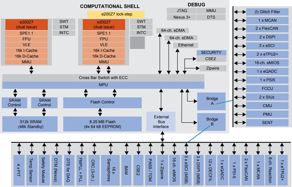 NXP Semiconductors MPC5777C Power Architecture® Microcontroller