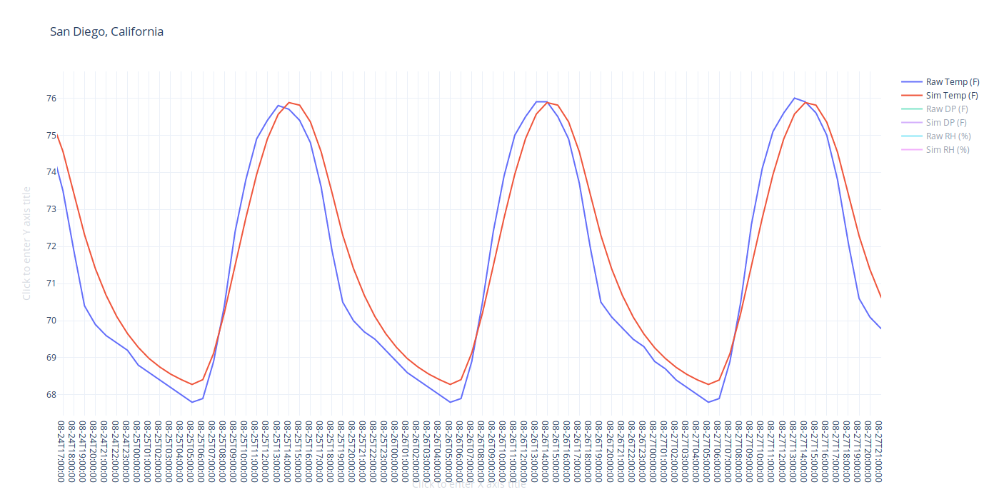 Electronics Lab Charts