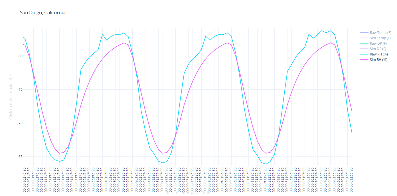 Electronics Lab Charts