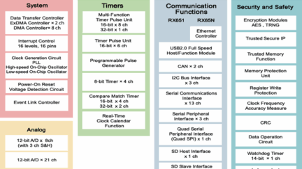 Ultra-Small RX651 MCU package for Compact IoT Connectivity Modules
