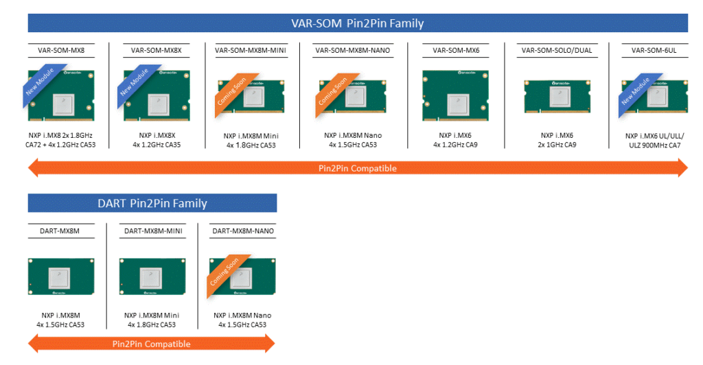 Variscite announced the launch of VAR-SOM-6UL based on the i.MX 6UltraLite processor