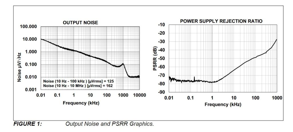 PSRR of low dropout voltage regulators