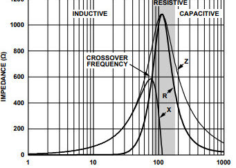Ferrite bead demystified from Analog Devices