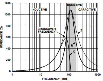 Ferrite bead demystified from Analog Devices