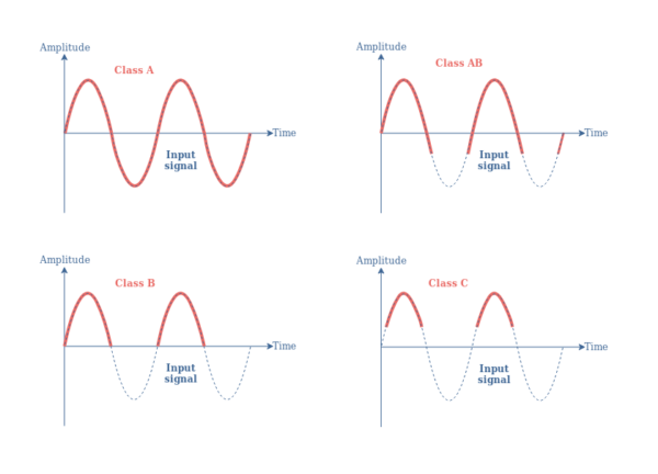 Amplifier classes electronics lab