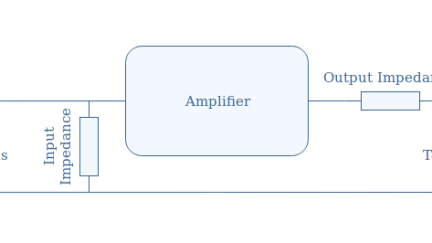 Input and Output Impedances of Amplifiers