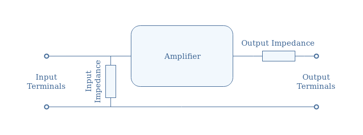 Input and Output Impedances of Amplifiers