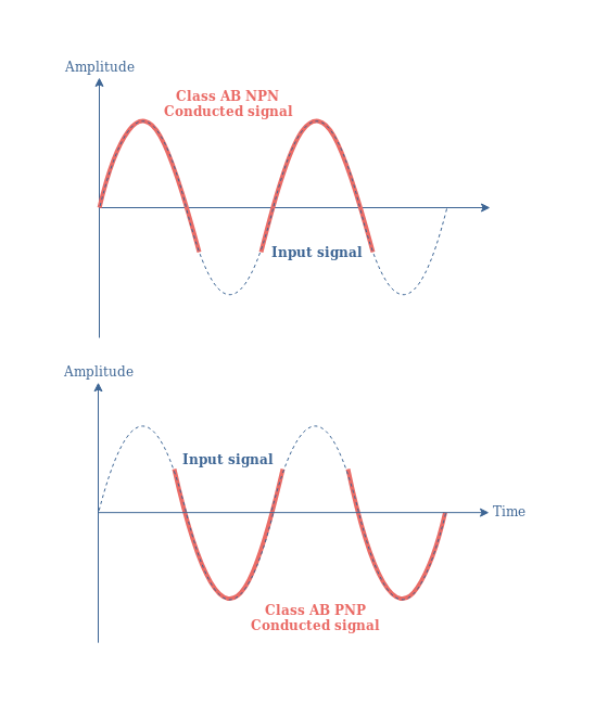 Class AB Amplifiers