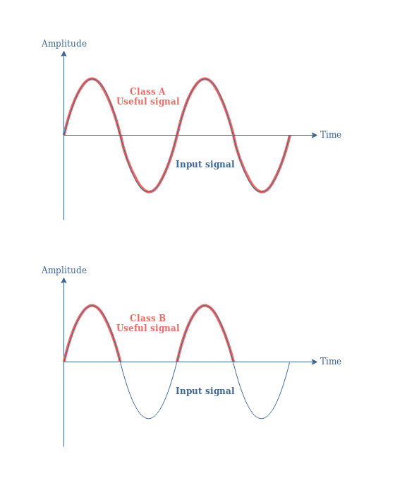 Class B Amplifiers