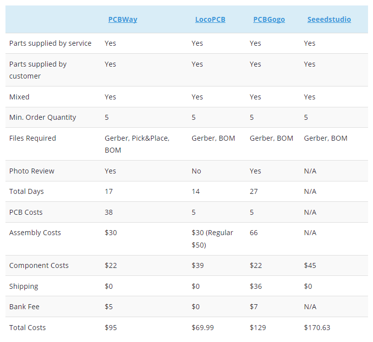 PCBA Service Review – Comparing PCBWay vs LocoPCB vs PCBGogo vs Seeedstudio