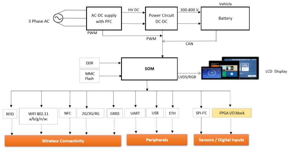 Advanced and Scalable SOM-HMI Solutions for EV Charging Station