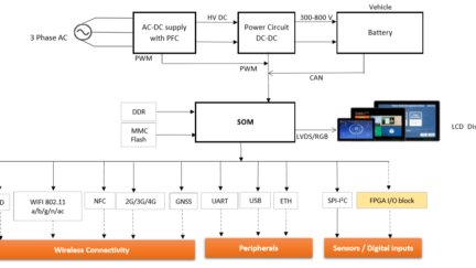 Advanced and Scalable SOM-HMI Solutions for EV Charging Station