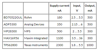5 Buck Regulators with Low Iq