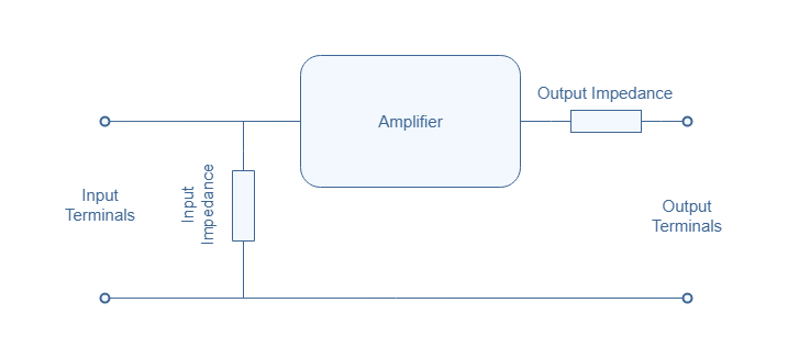 Input and Output Impedances of Amplifiers
