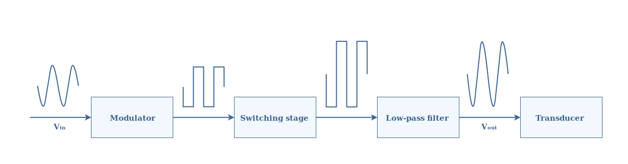 Class D Amplifiers