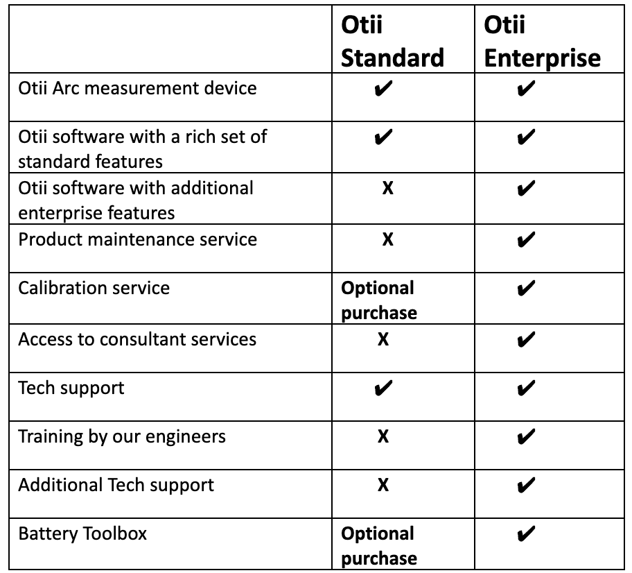 Otii by Qoitech helps developers achieve long battery life of their products