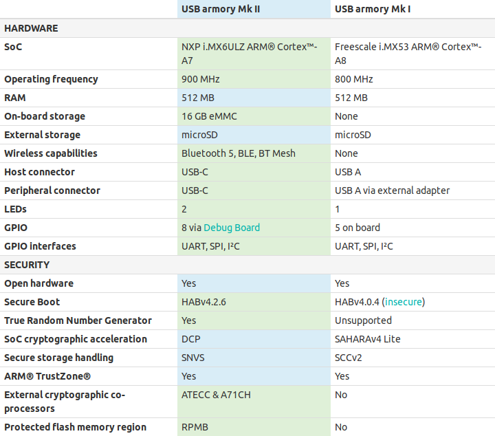 USB Armory Mk II USB Linux Computer Targets Security Applications