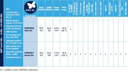 First 8-pin STM32 MCUs for smaller and more power-efficient smart objects