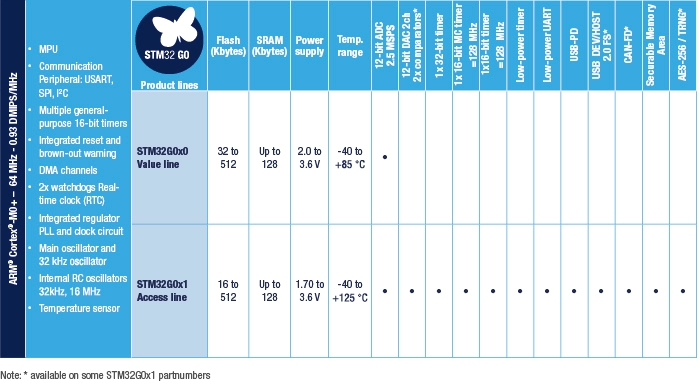 First 8-pin STM32 MCUs for smaller and more power-efficient smart objects