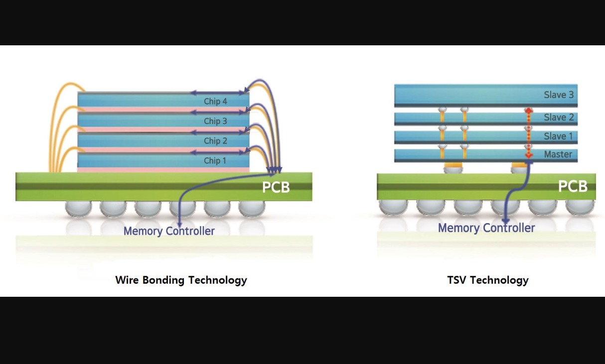 Samsung unveils 12-layer 3D-TSV chip packaging technology