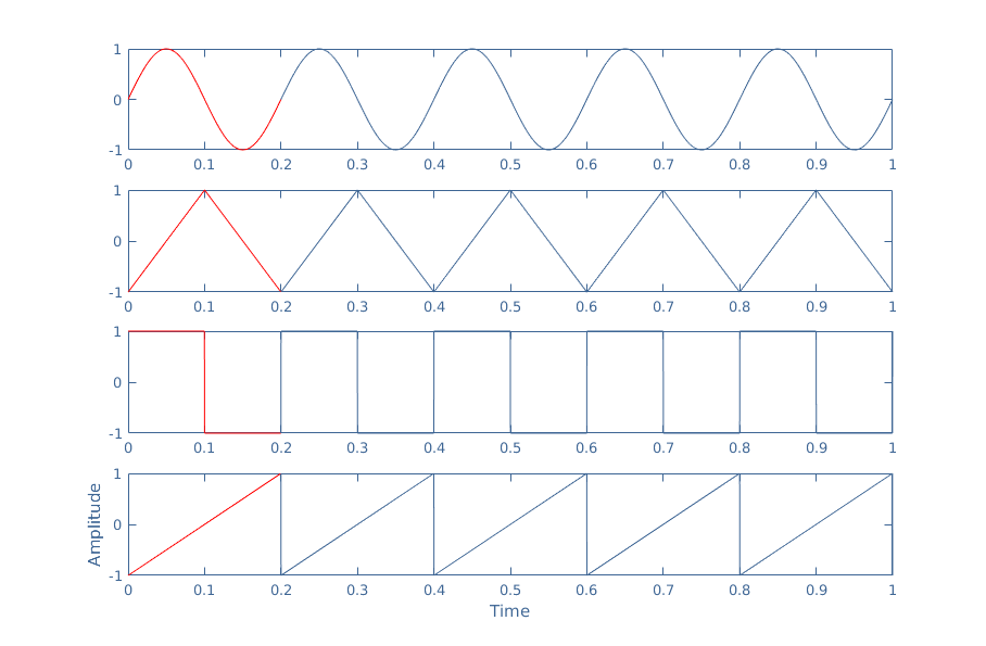 AC Waveform and AC Circuit Theory