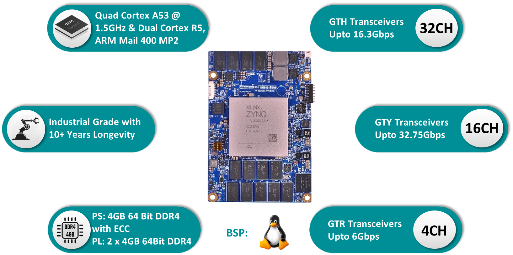 iWave Systems Introduces a SOM based on ZU19EG / ZU17EG / ZU11EG Xilinx ZynQ UltraScale+ MPSOC