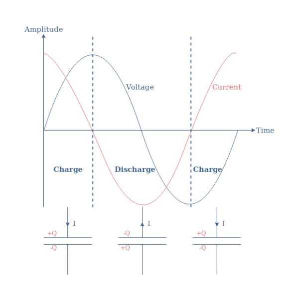 AC Capacitance and Capacitive Reactance