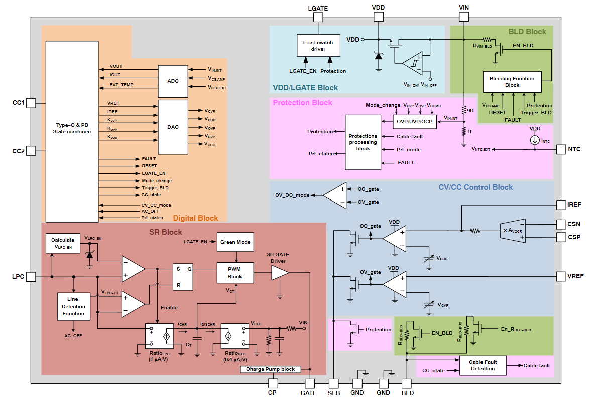 FAN6390 highly integrated secondary-side adaptive USB Type-C charging controller with USB-PD