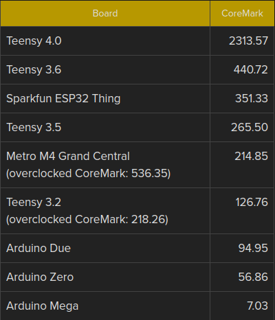 CoreMArk benchmark result - higher is better