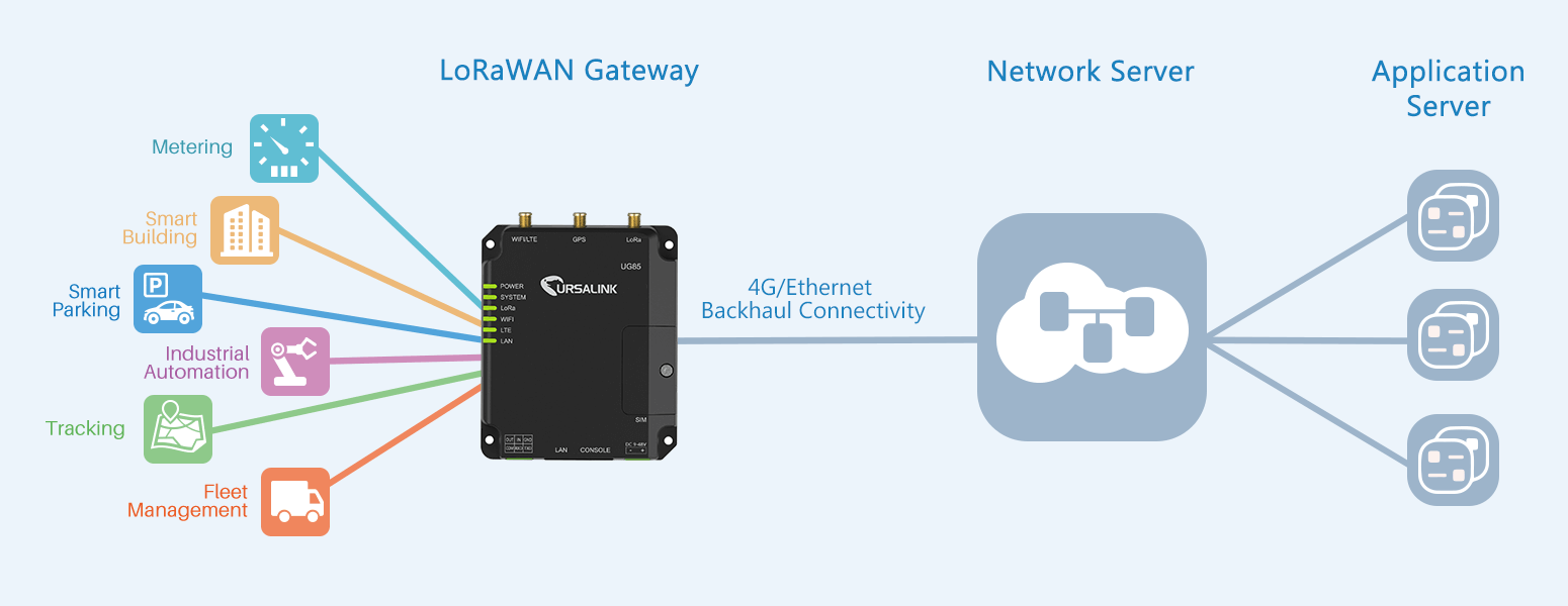 LoRaWAN Gateway for the Internet of Things