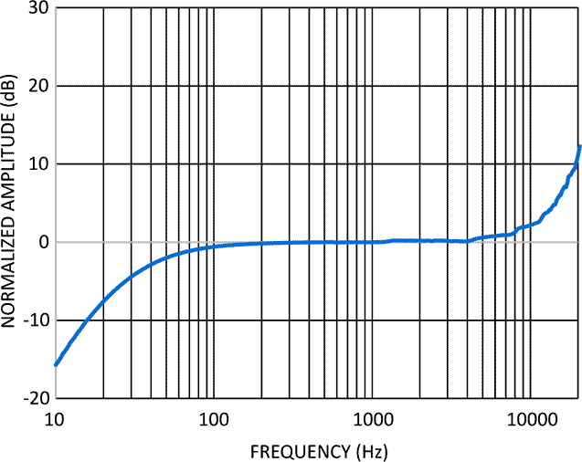 TDK announces world’s first MIPI standard SoundWire microphone