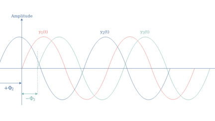 Phase difference and Phase shift