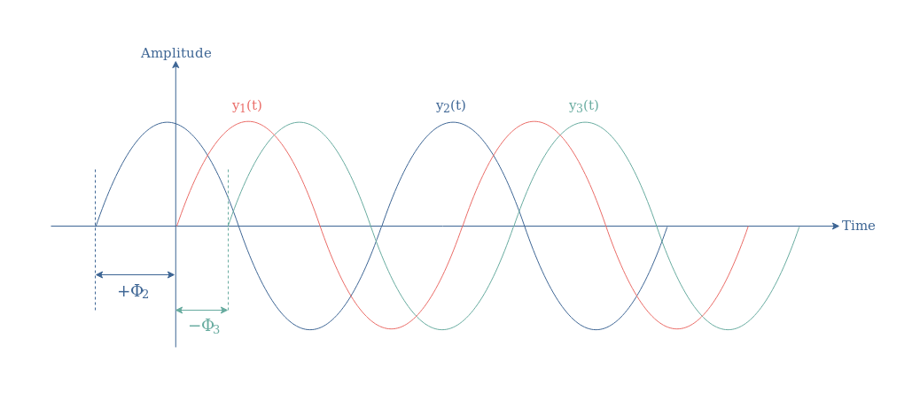 Phase difference and Phase shift