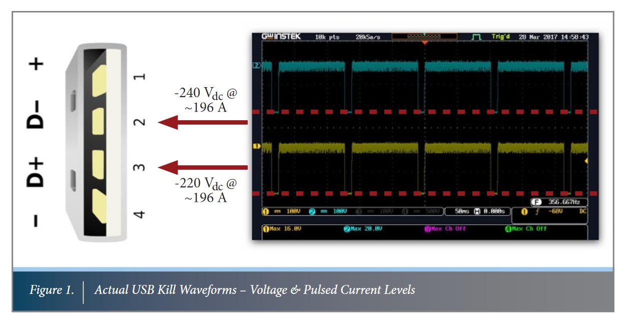 How to protect mobile devices from ‘USB Kill’ threats