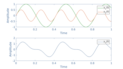 Harmonics