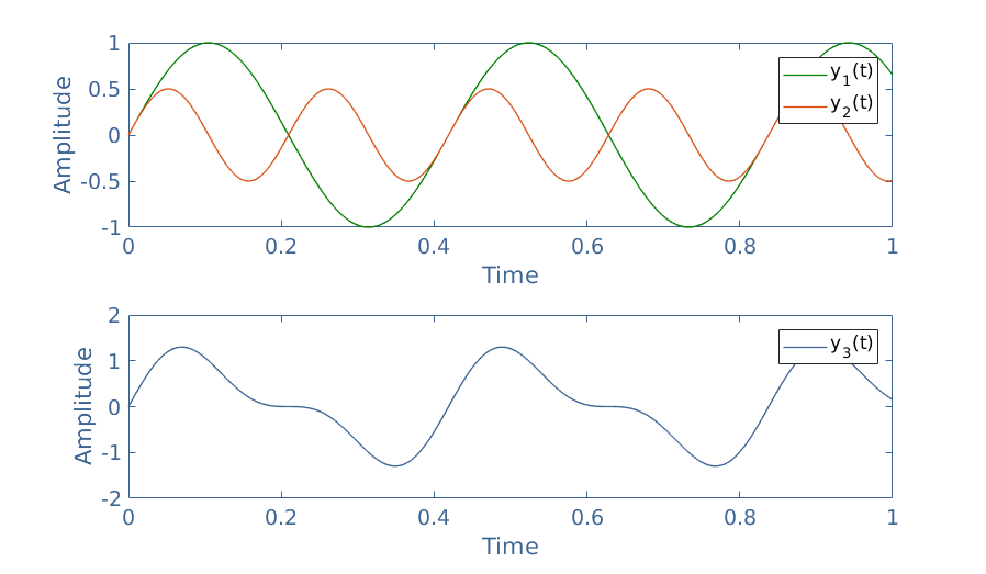 Harmonics