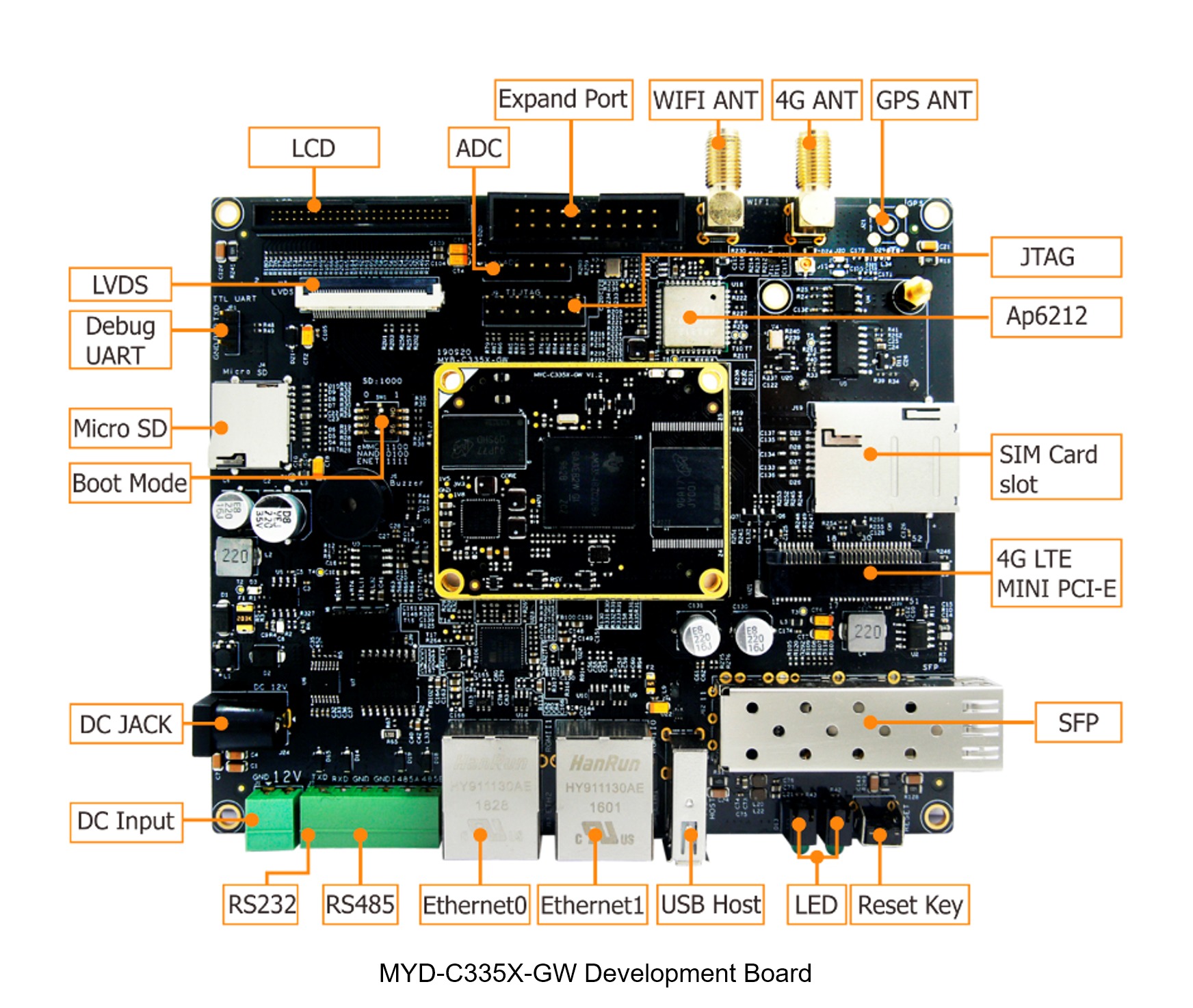 TI AM335x ARM SoM for Gateway Applications