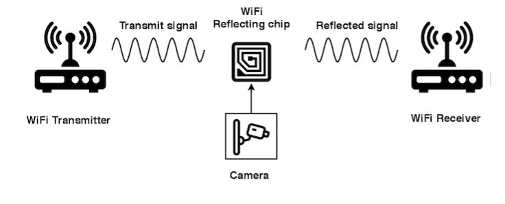 New Chip brings ultra-low power WiFi connectivity to IoT devices.