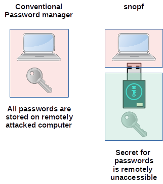 snopf is a Tiny USB password token