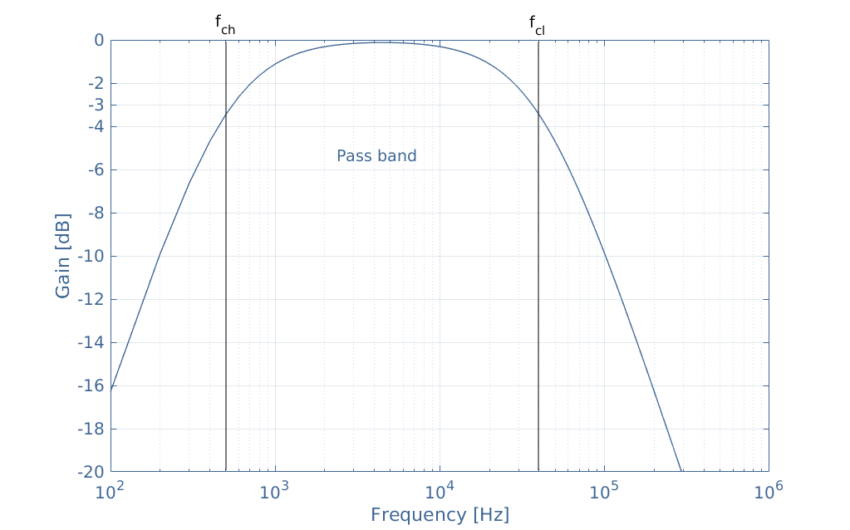 Bode Diagrams