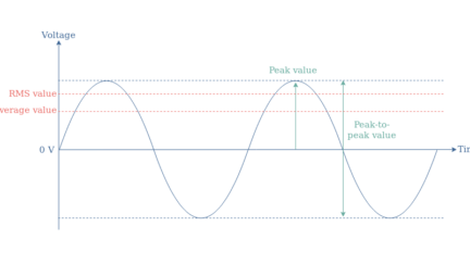 Average and RMS voltage