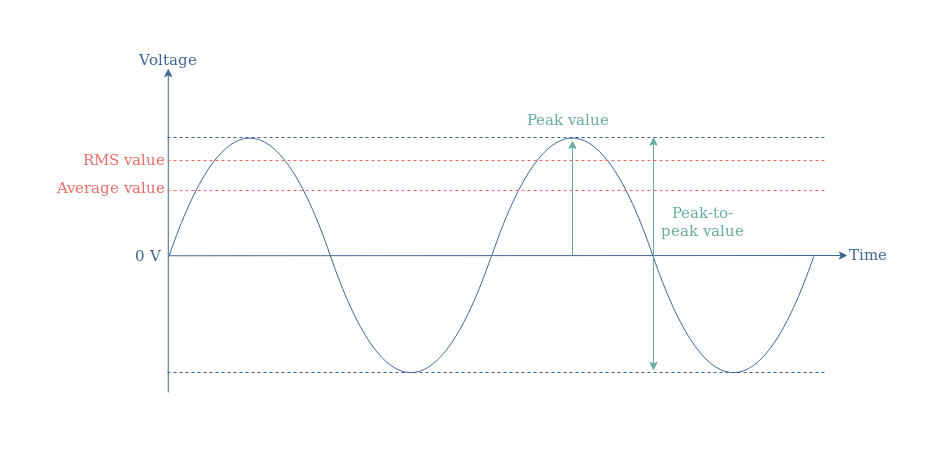 Average and RMS voltage