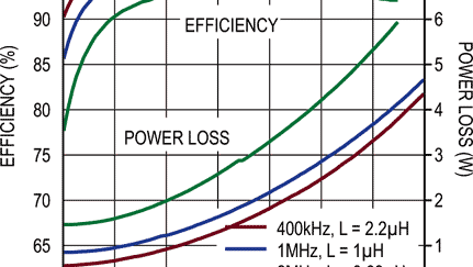 Analog Devices announces 42V, 15A Synchronous Step-Down regulator Silent Switcher 2