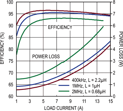 Analog Devices announces 42V, 15A Synchronous Step-Down regulator Silent Switcher 2