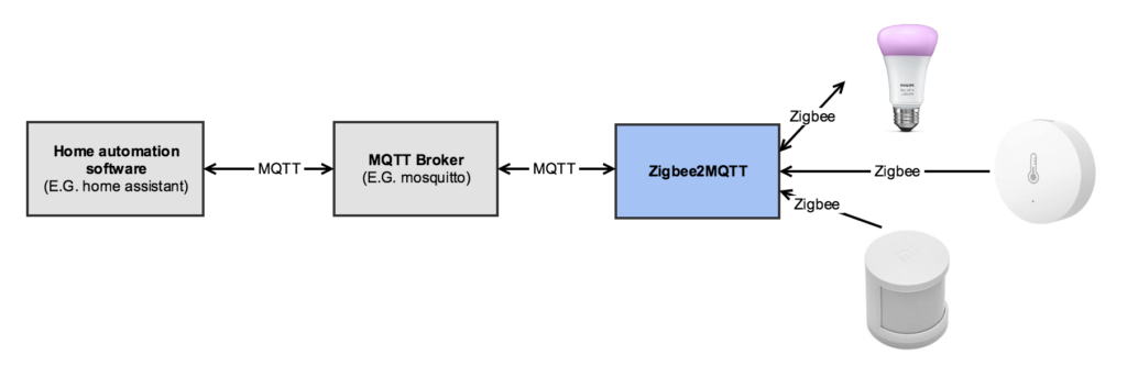 Zigbee2MQTT