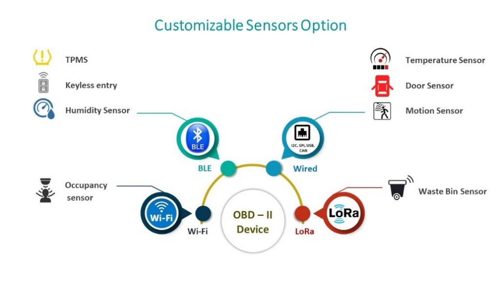 iWave OBD II Secured Edge Analytics Enabling IoT in Fleet Management
