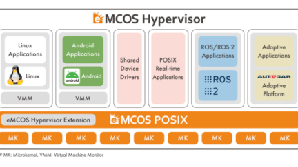 eMCOS® Hypervisor by eSOL: new virtualization function to eMCOS scalable RTOS