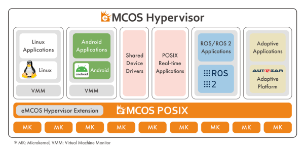 eMCOS® Hypervisor by eSOL: new virtualization function to eMCOS scalable RTOS