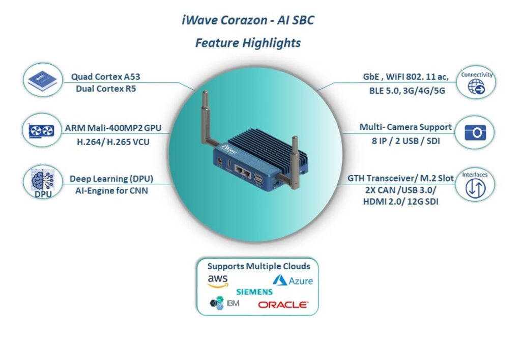 Enabling AI on the Edge with iWave’s Corazon-AI