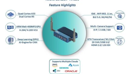 Enabling AI on the Edge with iWave’s Corazon-AI